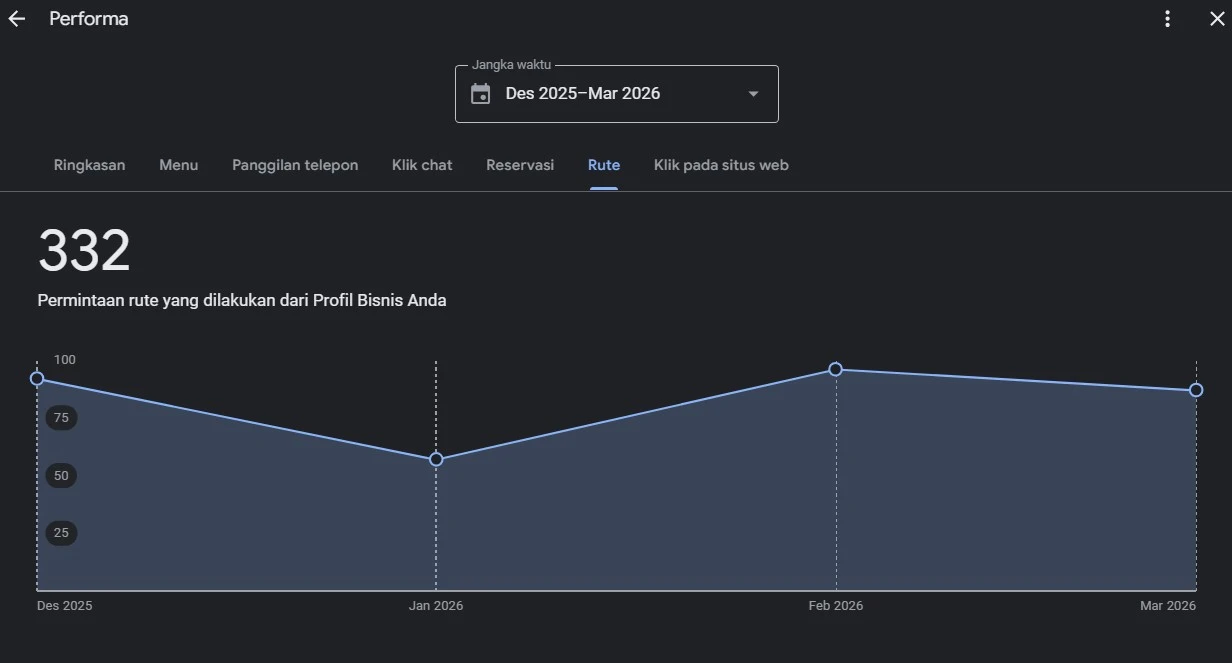 Screenshot 332 permintaan rute Google Business Profile Toko Snack Edutdut Serpong — sinyal kunjungan fisik