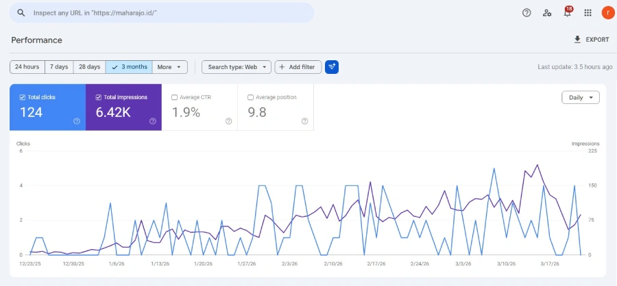 Screenshot Google Search Console Maharajo Jagakarsa — 124 klik dan 6.420 impressions dalam 3 bulan dengan tren naik konsisten